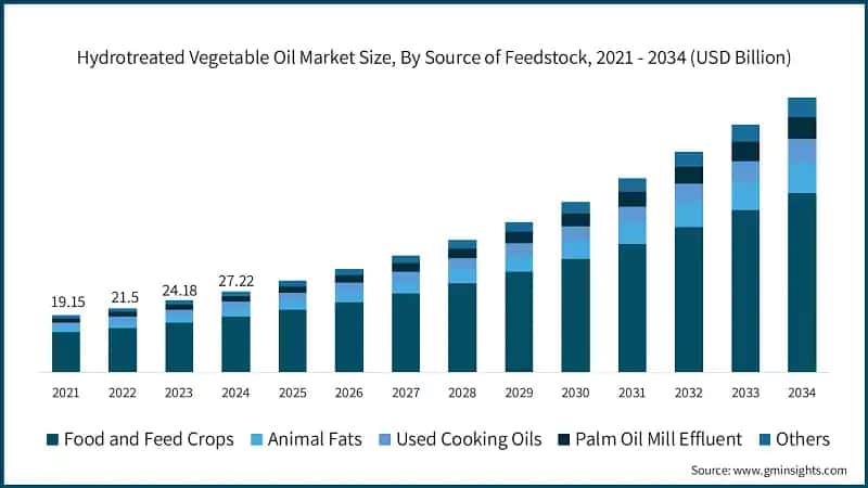 Hydrotreated Vegetable Oil Market Size, By Source of Feedstock, 2021 - 2034 (USD Billion)