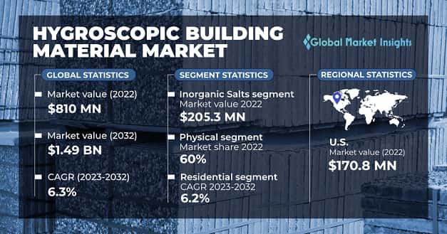 Hygroscopic Building Material Market