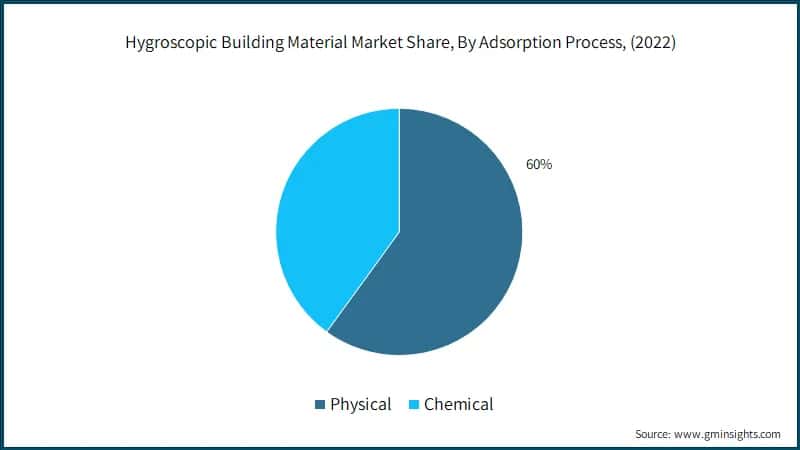 Hygroscopic Building Material Market Share, By Adsorption Process,