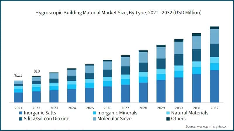 Hygroscopic Building Material Market Size, By Type,