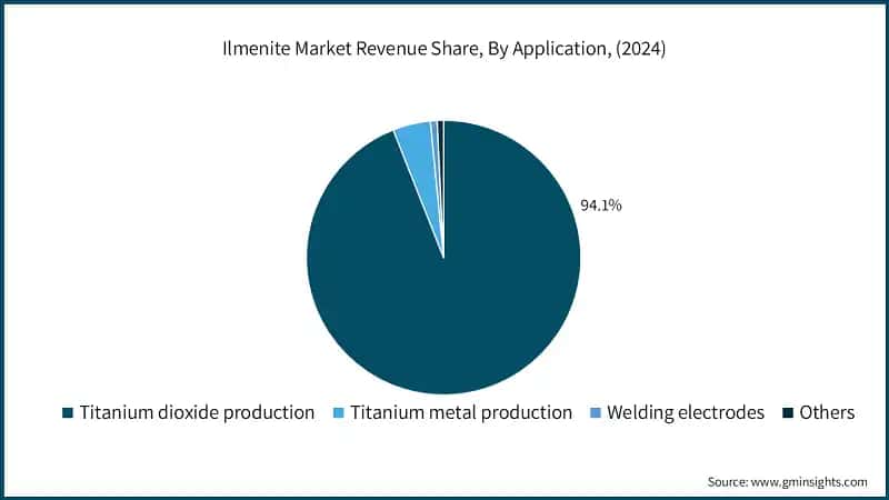 Ilmenite Market Revenue Share, By Application, (2024)