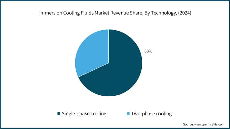 Immersion Cooling Fluids Market Revenue Share, By Technology, (2024)