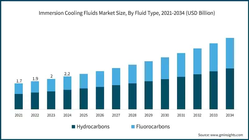 Immersion Cooling Fluids Market Size, By Fluid Type, 2021-2034 (USD Billion)