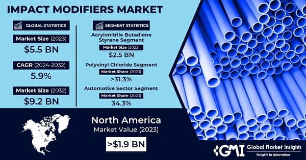 Impact Modifiers Market