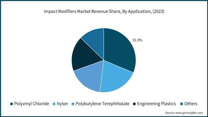 Impact Modifiers Market Revenue Share, By Application, (2023)
