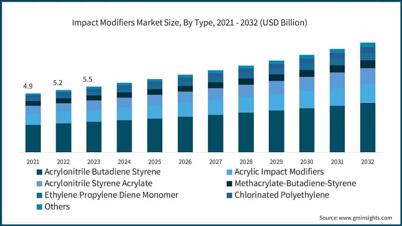 Impact Modifiers Market Size, By Type, 2021 - 2032 (USD Billion)