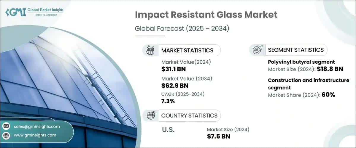 Impact Resistant Glass Market