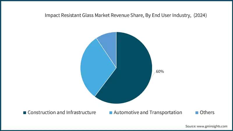Impact Resistant Glass Market Revenue Share, By End User Industry,&nbsp; (2024)