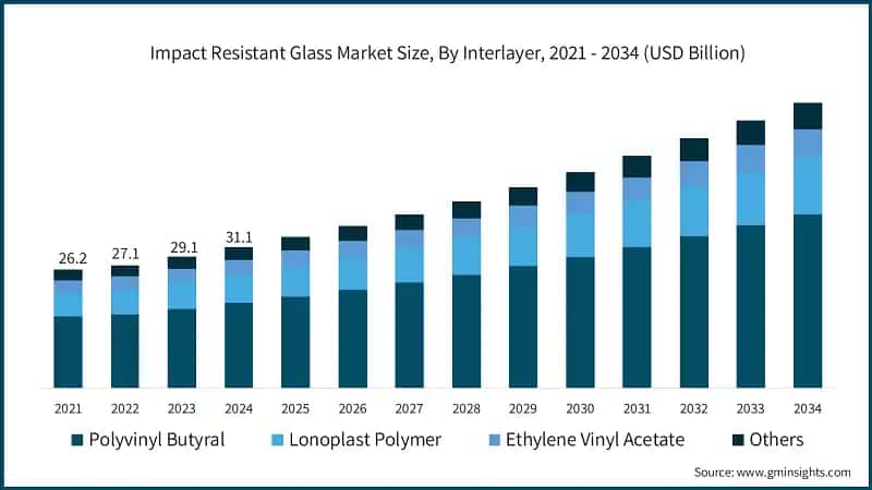 Impact Resistant Glass Market Size, By Interlayer, 2021 - 2034 (USD Billion)