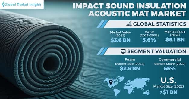 Impact Sound Insulation Acoustic Mat Market 