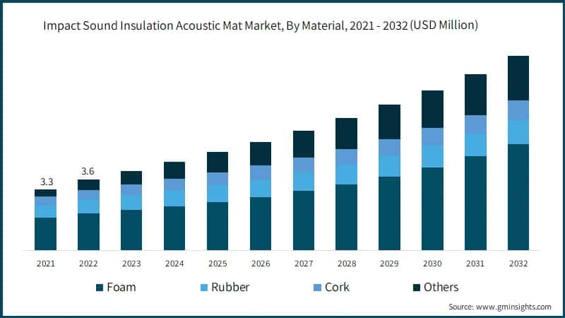  Impact Sound Insulation Acoustic Mat&nbsp;Market, By Material, 2021 - 2032 (USD Million)