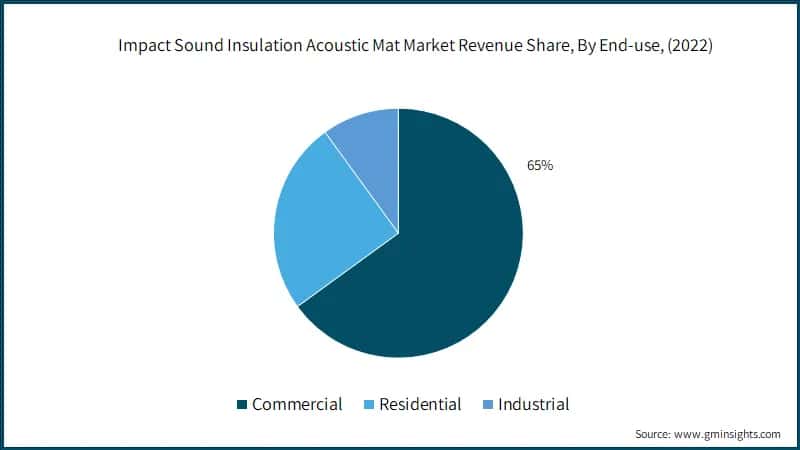  Impact Sound Insulation Acoustic Mat&nbsp;Market Revenue Share, By End-use, (2022)