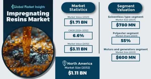 Impregnating Resins Market