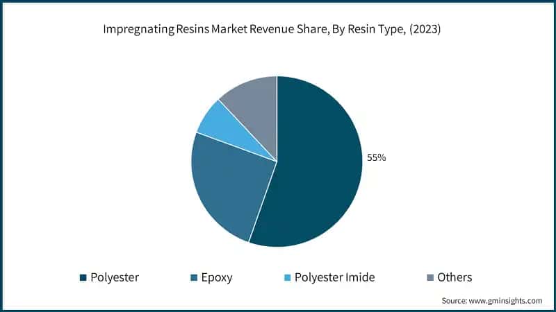 Impregnating Resins Market Revenue Share, By Resin Type, (2023)