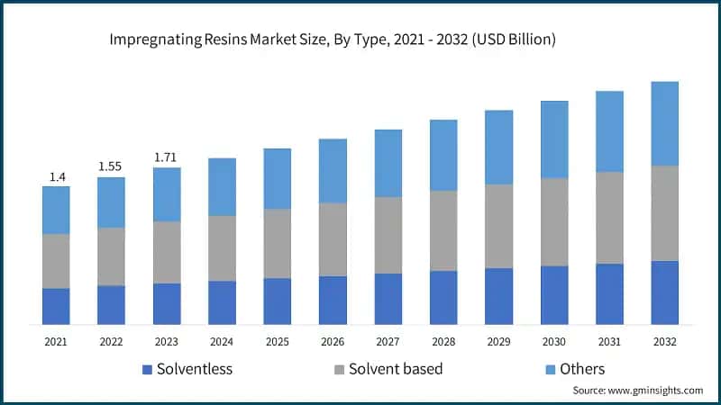 Impregnating Resins Market Size, By Type, 2021 - 2032 (USD Billion)
