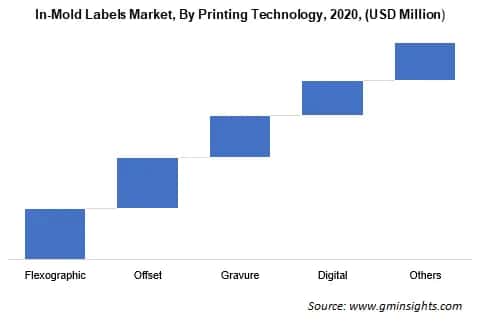 In-mold Labels Market by printing technology