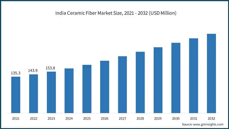 India Ceramic Fiber Market Size, 2021 - 2032 (USD Million)