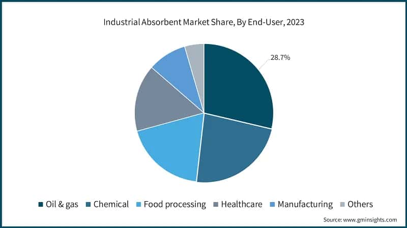 Industrial Absorbents Market Share, By End-User, 2023