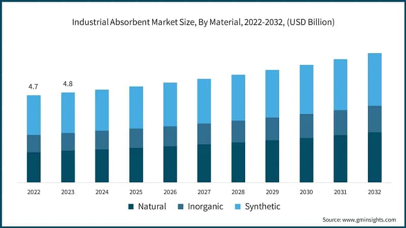 Industrial Absorbents Market Size, By Material, 2022-2032, (USD Billion)
