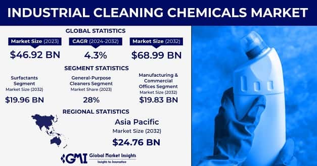 Industrial Cleaning Chemicals Market