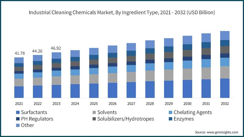 Industrial Cleaning Chemicals Market, By Ingredient Type, 2021 - 2032 (USD Billion)
