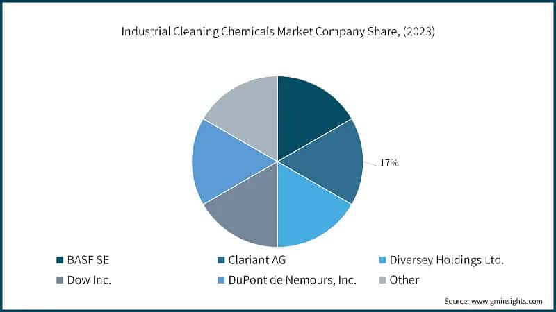 Industrial Cleaning Chemicals Market Company Share, (2023)