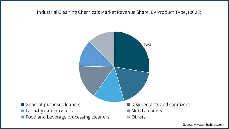 Industrial Cleaning Chemicals Market Revenue Share, By Product Type, (2023)