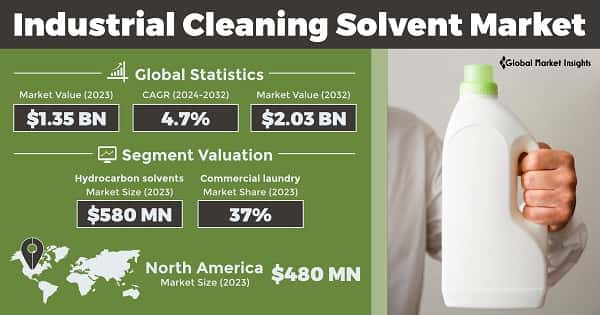 Industrial Cleaning Solvent Market