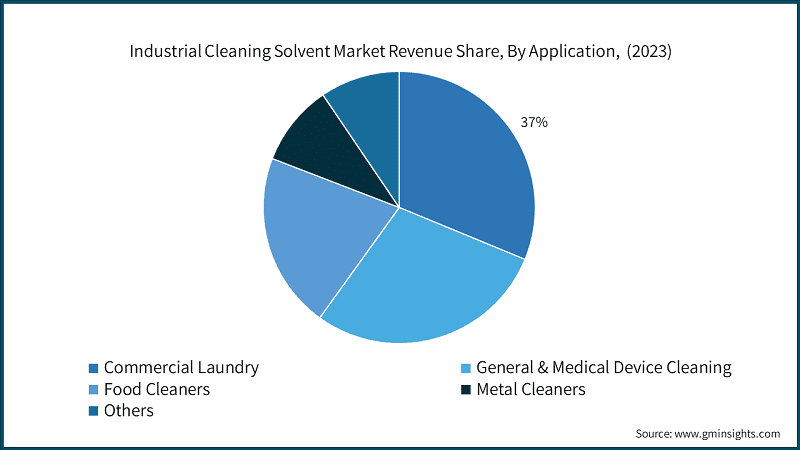 Industrial Cleaning Solvent Market Revenue Share, By Application,&nbsp; (2023)