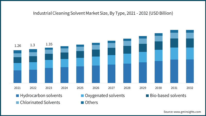 Industrial Cleaning Solvent Market Size, By Type, 2021 - 2032 (USD Billion)
