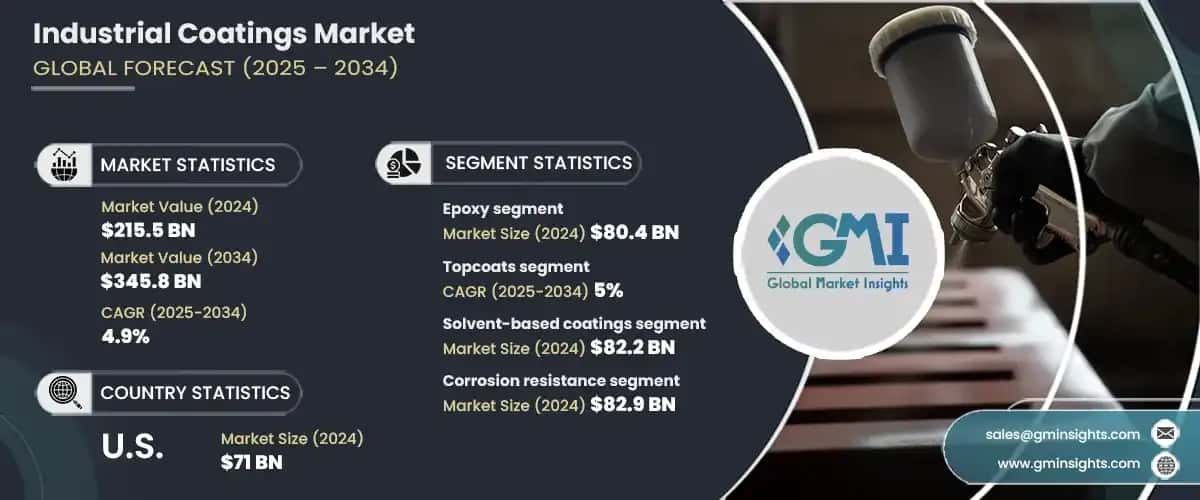 industrial coatings market