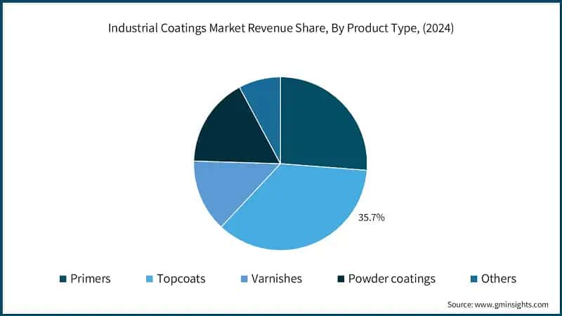 Industrial Coatings Market Revenue Share, By Product Type, (2024)