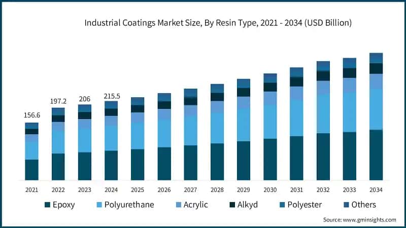 Industrial Coatings Market Size, By Resin Type, 2021 - 2034 (USD Billion)