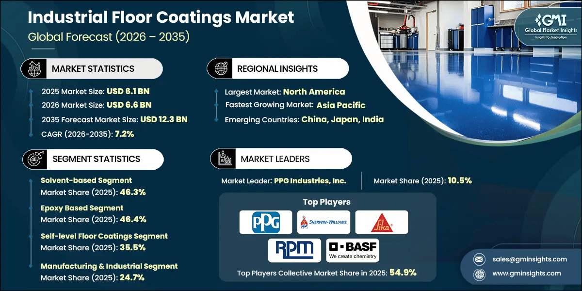 Industrial Floor Coatings Market