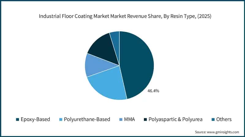 Industrial Floor Coating Market Market Revenue Share, By Resin Type, (2025)