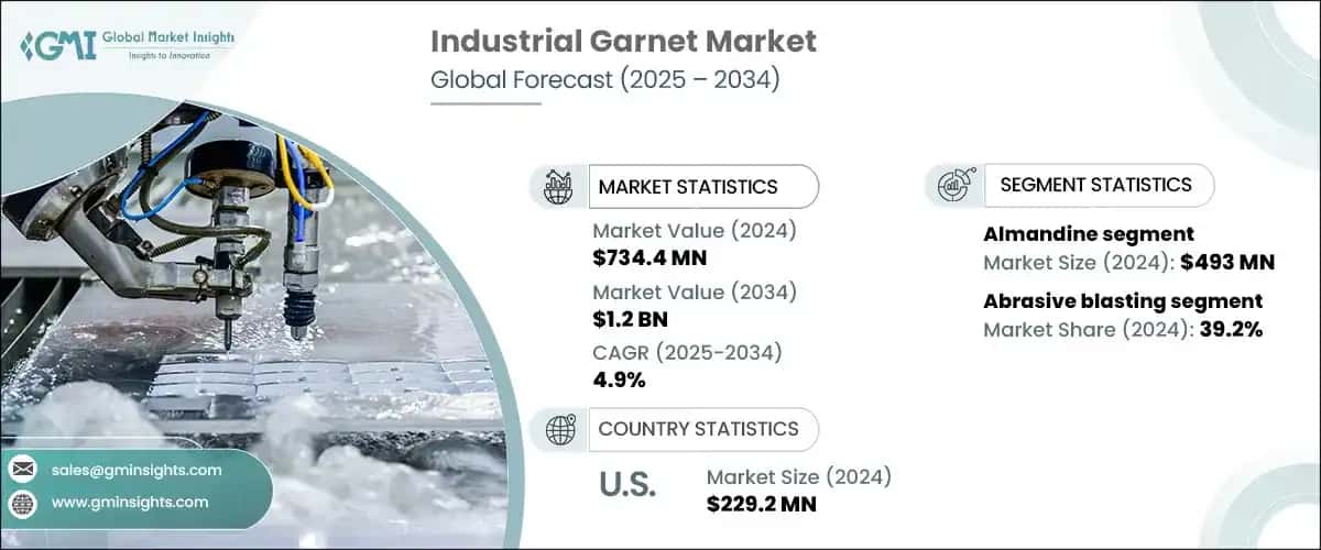 Industrial Garnet Market