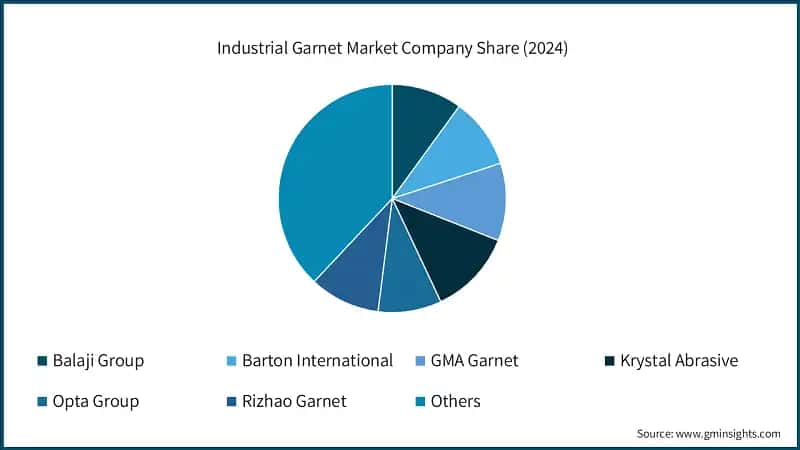 Industrial Garnet Market Company Share (2024)
