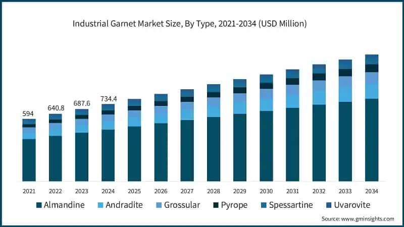 Industrial Garnet Market Size, By Type, 2021-2034 (USD Million)