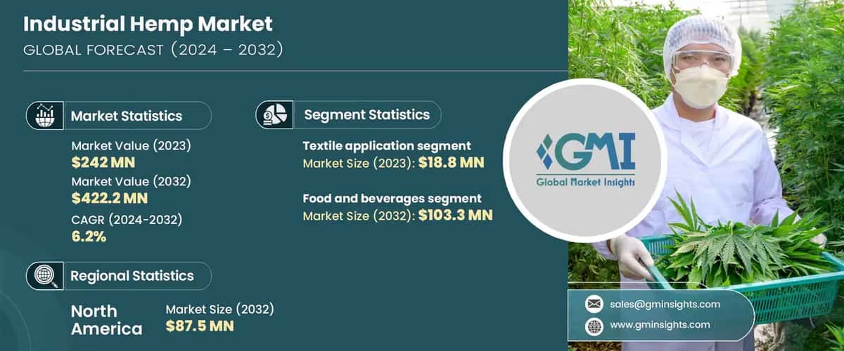 Industrial Hemp Market