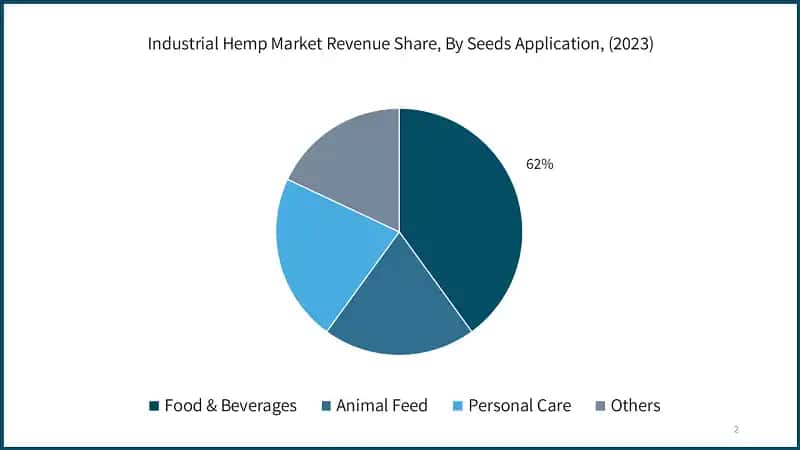 Industrial Hemp Market Revenue Share, By Seeds Application, (2023)