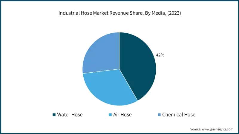 Industrial Hose Market Size, By Material, 2021 - 2032 (USD Billion)