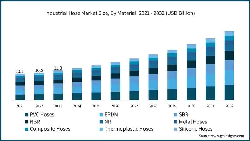 Industrial Hose Market Size, By Material, 2021 - 2032 (USD Billion)