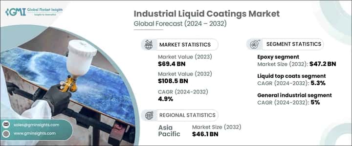 Industrial Liquid Coatings Market