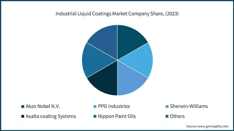 Industrial Liquid Coatings Market Company Share, (2023)