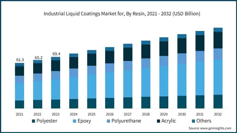 Industrial Liquid Coatings Market for, By Resin, 2021 - 2032 (USD Billion)
