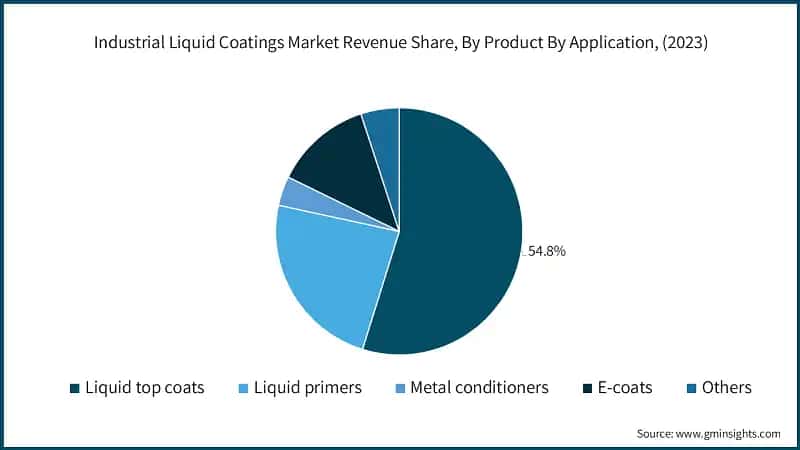 Industrial Liquid Coatings Market Revenue Share, By Product by Application, (2023)