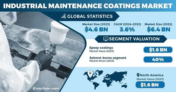 Industrial Maintenance Coatings Market