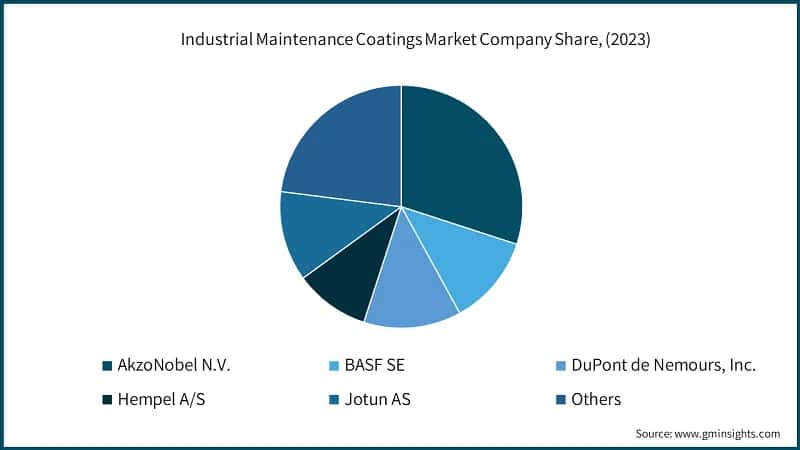 Industrial Maintenance Coatings Market Company Share, (2023)