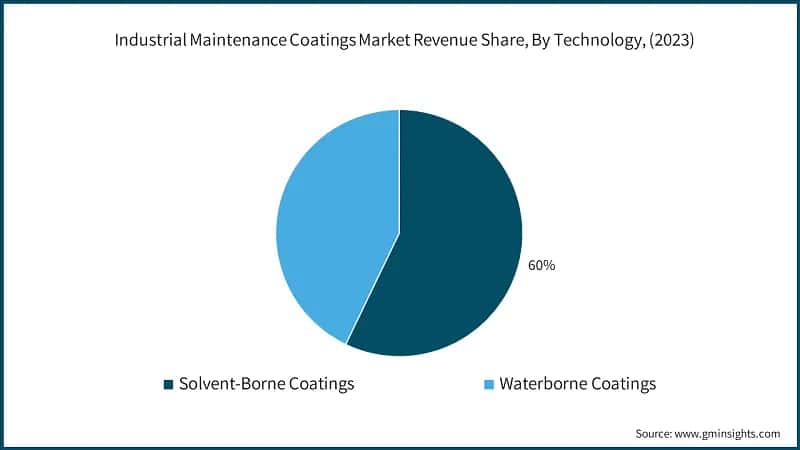 Industrial Maintenance Coatings Market Revenue Share, By Technology, (2023)