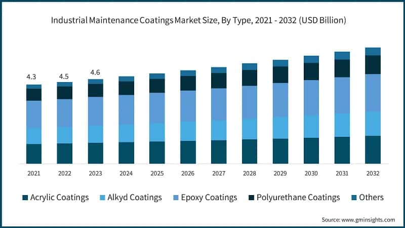 Industrial Maintenance Coatings Market Size, By Type, 2021 - 2032 (USD Billion)